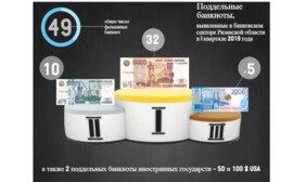 У фальшивомонетчиков в почёте пятитысячные российские банкноты