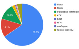 Рязанцы чаще всего жалуются в Банк России на банки